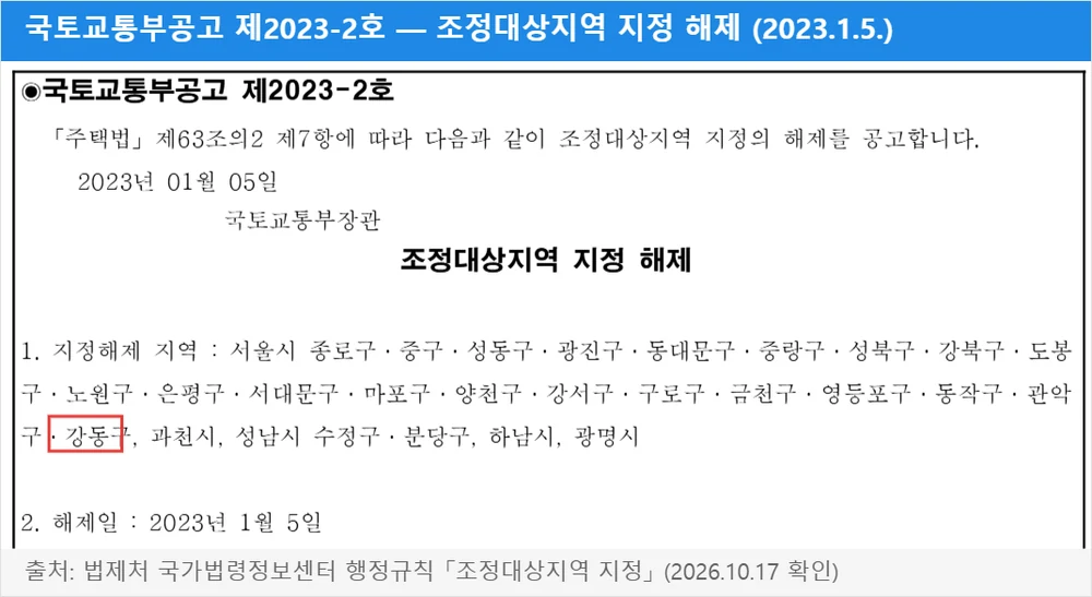 국토교통부공고 제2023-2호 조정대상지역 지정 해제 — 해제 지역 중 강동구, 2023.1.5