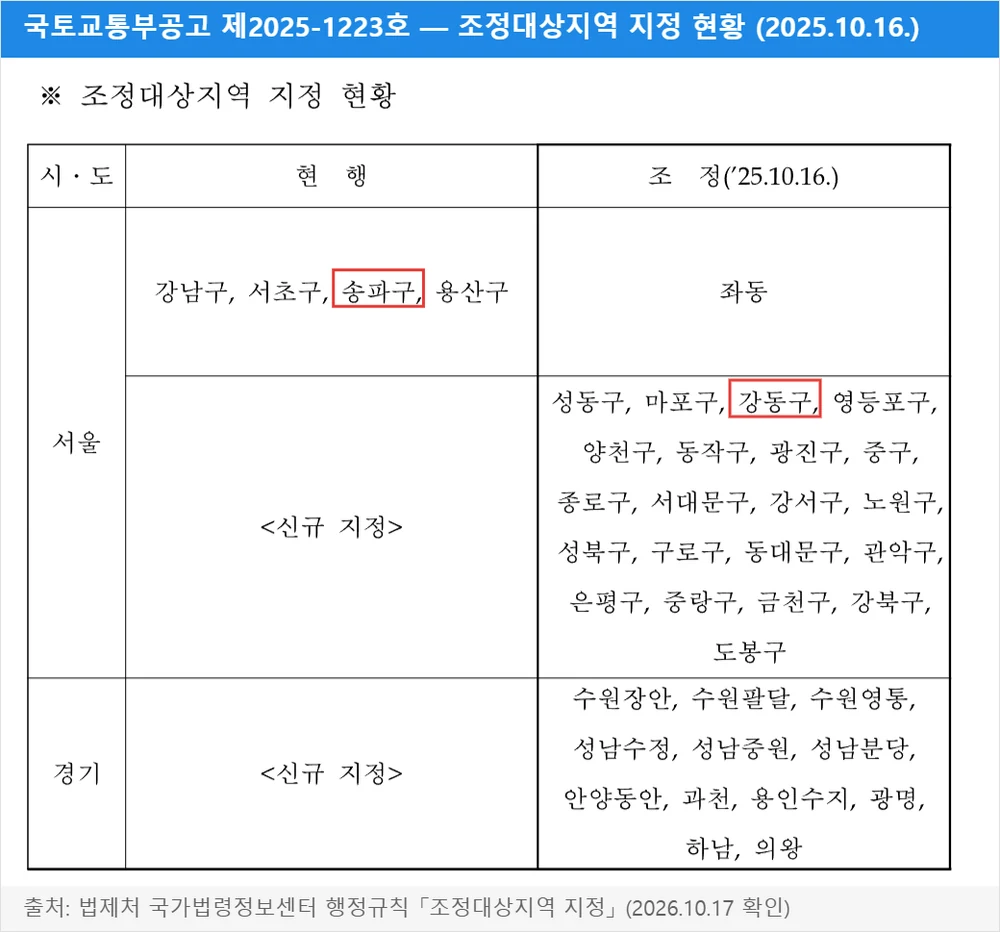 국토교통부공고 제2025-1223호 조정대상지역 지정 현황 — 송파구 좌동, 강동구 신규 지정, 2025.10.16