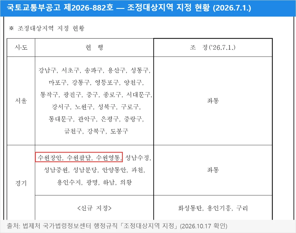 국토교통부공고 제2026-882호 조정대상지역 지정 현황 — 경기 수원장안·수원팔달·수원영통