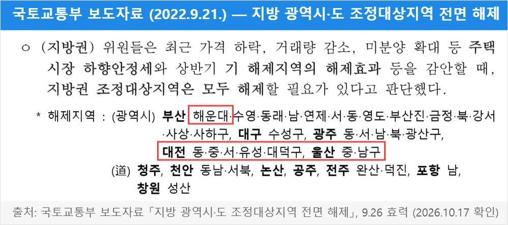 국토교통부 보도자료 「지방 광역시·도 조정대상지역 전면 해제」 — 해제 지역 부산 해운대 등·대전 동·중·서·유성·대덕구