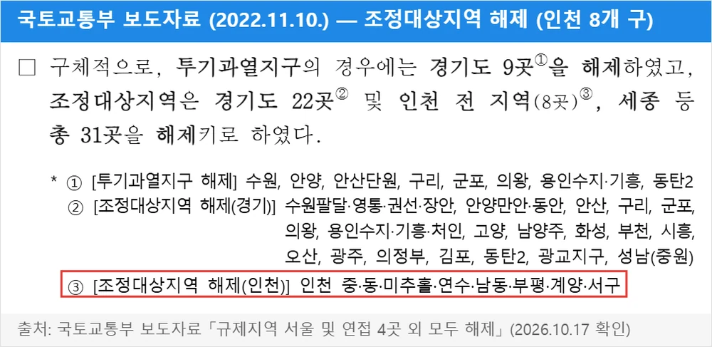 국토교통부 보도자료 「규제지역 서울 및 연접 4곳 외 모두 해제」 — 조정대상지역 해제(인천) 8개 구, 11.14 효력