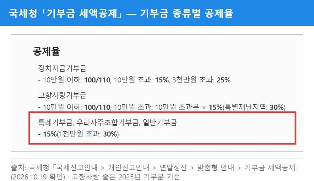 국세청 기부금 세액공제 안내 — 특례·우리사주·일반기부금 15%, 1천만원 초과분 30%