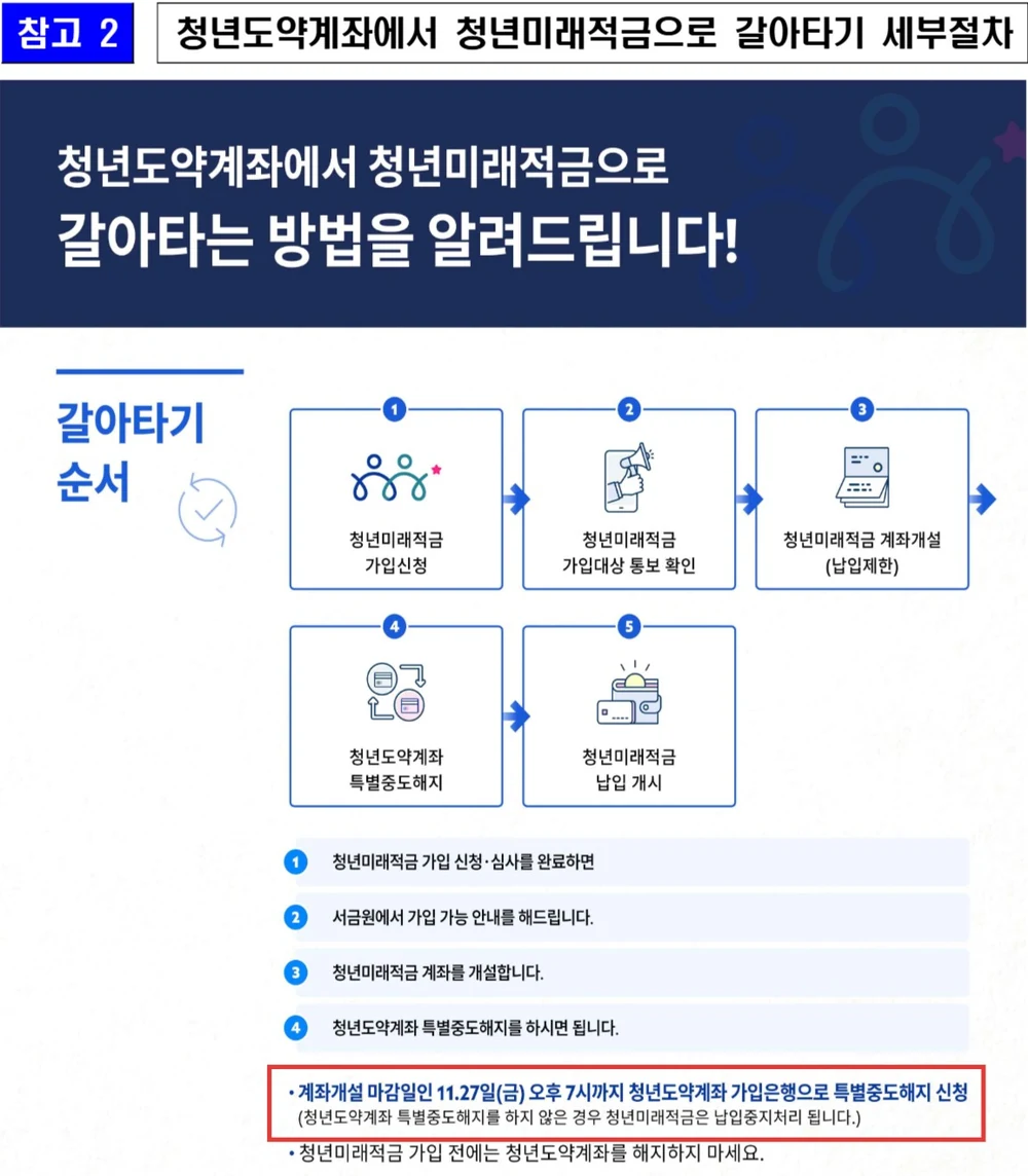 금융위원회 보도참고자료(2026.10.15) 참고2 — 청년도약계좌→청년미래적금 갈아타기 순서, 11.27(금) 오후 7시까지 특별중도해지 신청