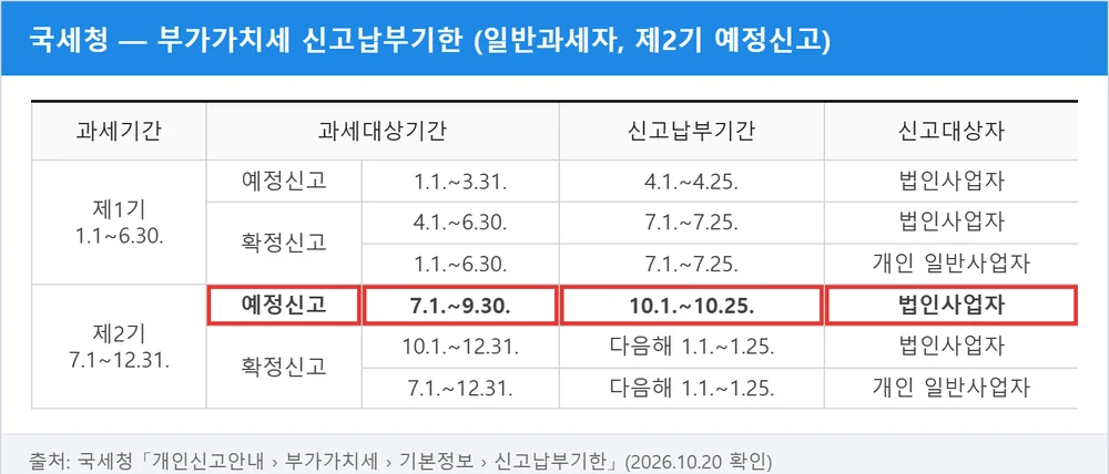 국세청 부가가치세 신고납부기한 표 — 제2기 예정신고(7.1.~9.30.)는 10.1.~10.25. 법인사업자 신고