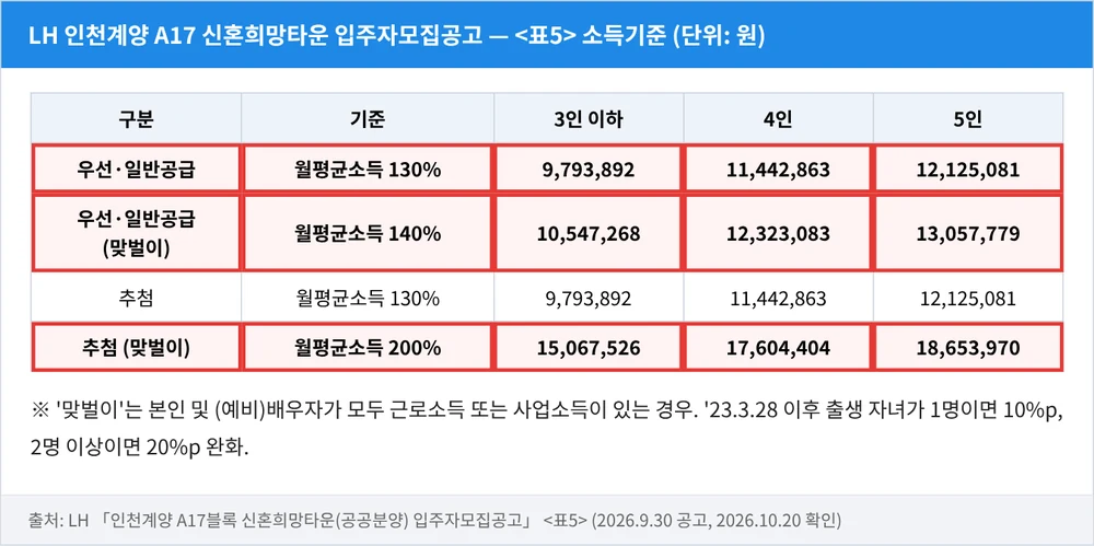 인천계양 A17 공고문 소득기준 — 130%·맞벌이 140%·추첨 맞벌이 200%