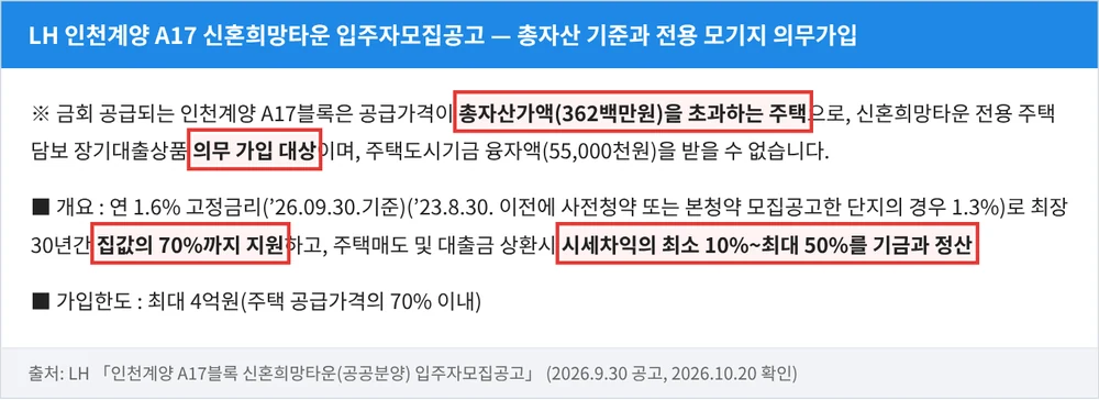 인천계양 A17 공고문 — 총자산 3.62억 초과 주택이라 전용 모기지 의무 가입, 집값 70%·최대 4억