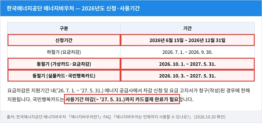 한국에너지공단 에너지바우처 — 신청 6.15~12.31, 하절기 7.1~9.30, 동절기 10.1(국민행복카드 10.3)~2027.5.31
